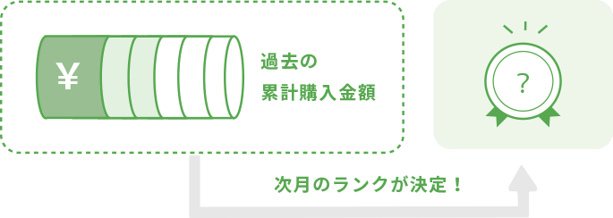 過去の累計購入金額→次月のランクが決定！