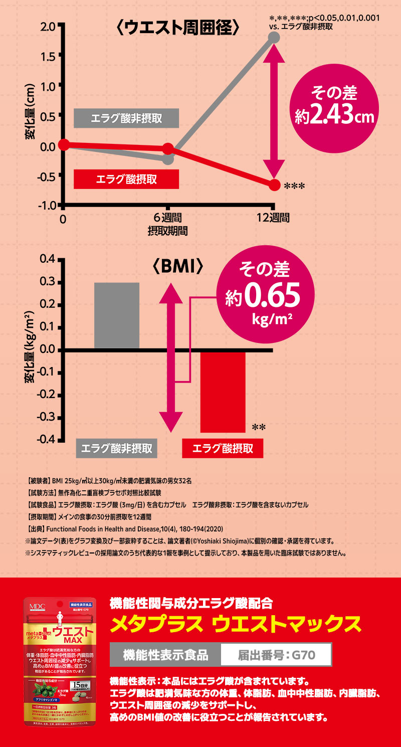 高めのBMI値の改善に役立つ 機能性表示食品「メタプラス ウエスト」
